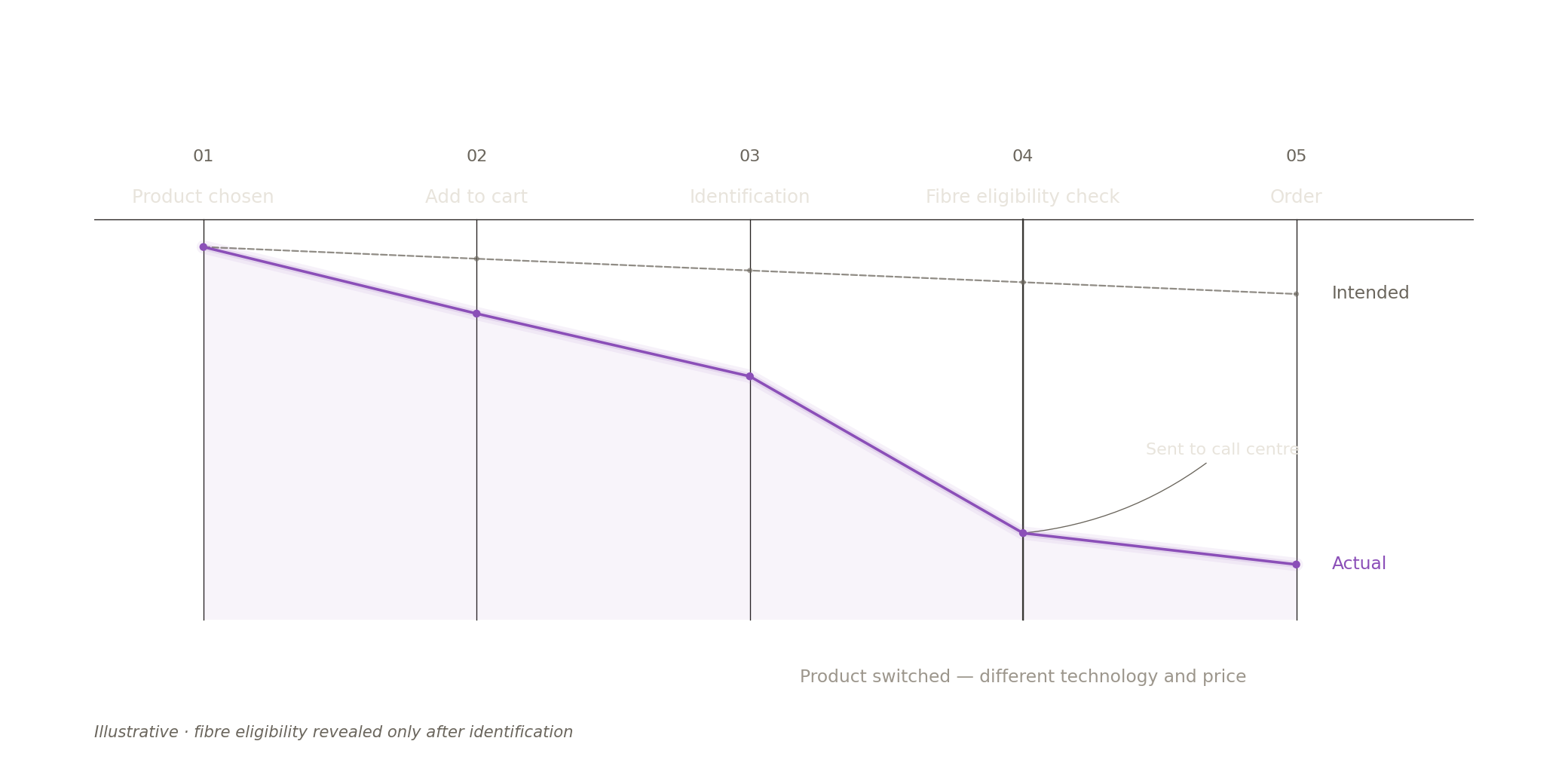 Illustration of the eShare conversion funnel showing fibre eligibility being revealed too late in the journey